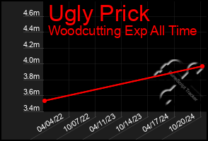 Total Graph of Ugly Prick