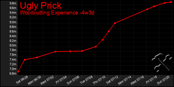 Last 31 Days Graph of Ugly Prick