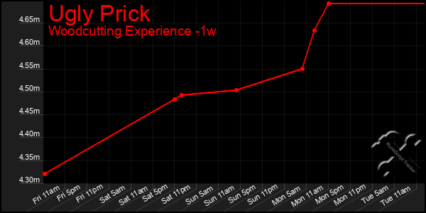 Last 7 Days Graph of Ugly Prick