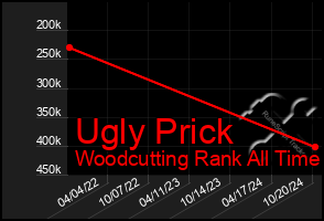 Total Graph of Ugly Prick