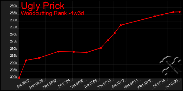 Last 31 Days Graph of Ugly Prick