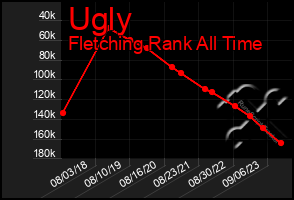 Total Graph of Ugly