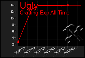 Total Graph of Ugly
