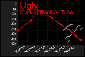 Total Graph of Ugly
