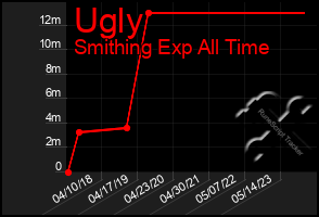 Total Graph of Ugly