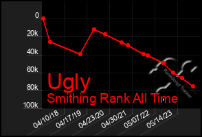 Total Graph of Ugly