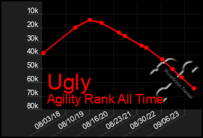 Total Graph of Ugly