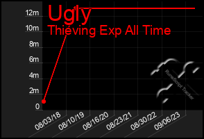 Total Graph of Ugly