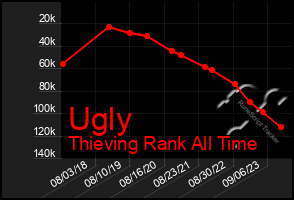 Total Graph of Ugly