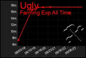 Total Graph of Ugly