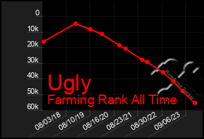 Total Graph of Ugly