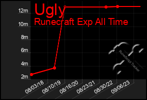 Total Graph of Ugly
