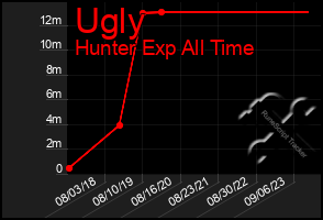 Total Graph of Ugly
