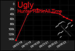 Total Graph of Ugly