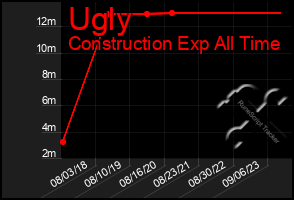 Total Graph of Ugly