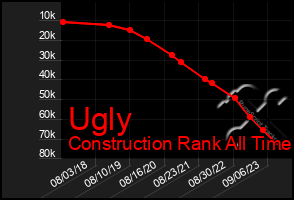 Total Graph of Ugly