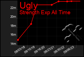 Total Graph of Ugly