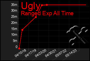 Total Graph of Ugly