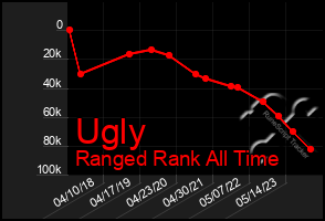 Total Graph of Ugly