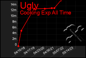 Total Graph of Ugly