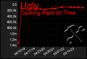 Total Graph of Ugly