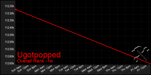 1 Week Graph of Ugotpopped