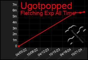 Total Graph of Ugotpopped