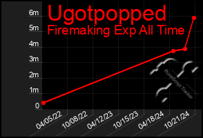 Total Graph of Ugotpopped