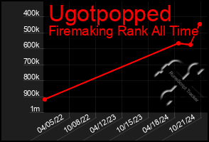 Total Graph of Ugotpopped