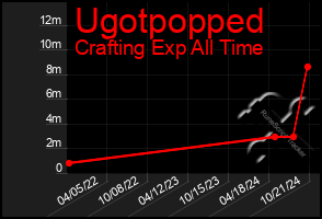 Total Graph of Ugotpopped