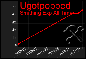 Total Graph of Ugotpopped