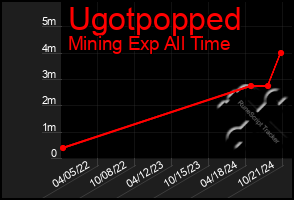 Total Graph of Ugotpopped