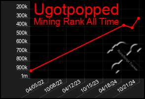 Total Graph of Ugotpopped