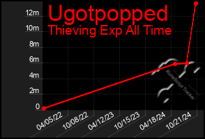 Total Graph of Ugotpopped