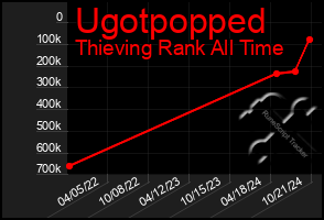 Total Graph of Ugotpopped