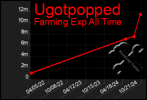 Total Graph of Ugotpopped