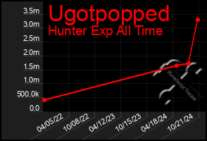 Total Graph of Ugotpopped