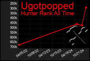 Total Graph of Ugotpopped