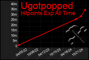 Total Graph of Ugotpopped