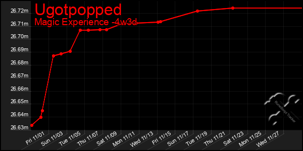 Last 31 Days Graph of Ugotpopped