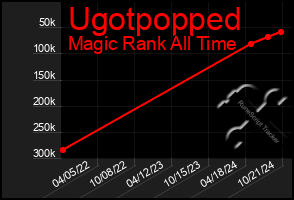 Total Graph of Ugotpopped