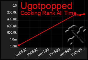 Total Graph of Ugotpopped