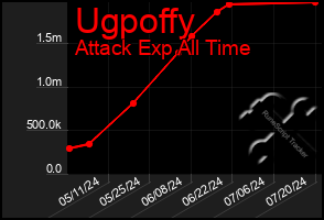 Total Graph of Ugpoffy
