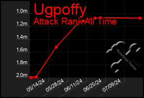 Total Graph of Ugpoffy