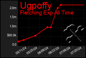 Total Graph of Ugpoffy