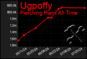 Total Graph of Ugpoffy