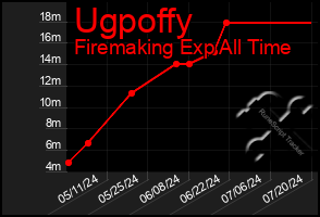 Total Graph of Ugpoffy