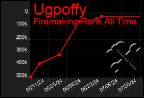 Total Graph of Ugpoffy