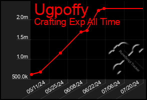 Total Graph of Ugpoffy