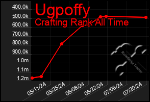 Total Graph of Ugpoffy